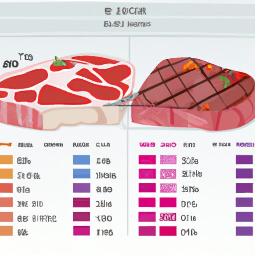Comparing the Nutritional Content of Steak to Other Meats