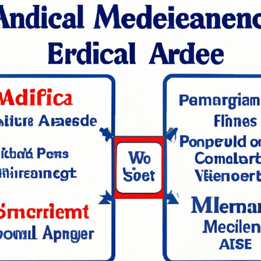 A. Overview of Medicare and its importance