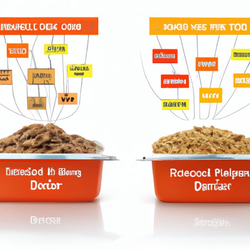 Comparison of Popular Brands of Dog Food with Science Diet