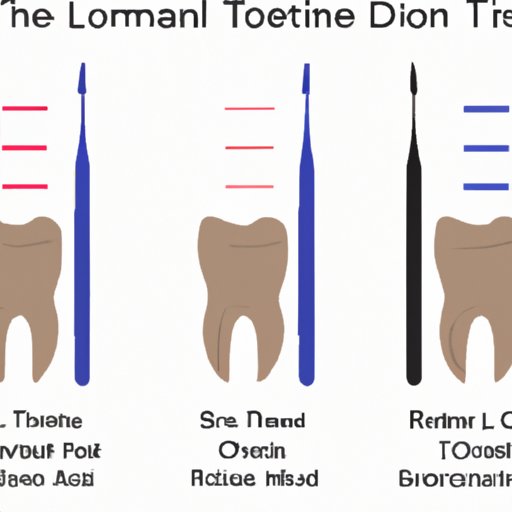 Comparing the Length of Time Needed for Different Types of Root Canals