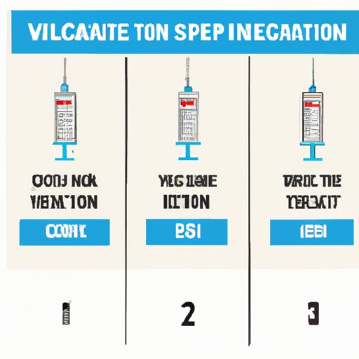 The Length of Time Required for Full Vaccination