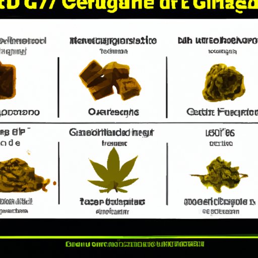 Different Types of Cannabis Products and Strains and Their Duration