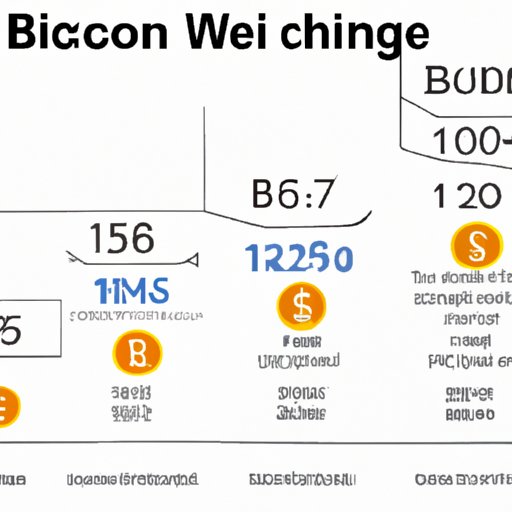 How Bitcoin Has Performed Since Its Inception