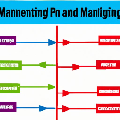 Comparing the Revenue Generated from Different Marketing Channels