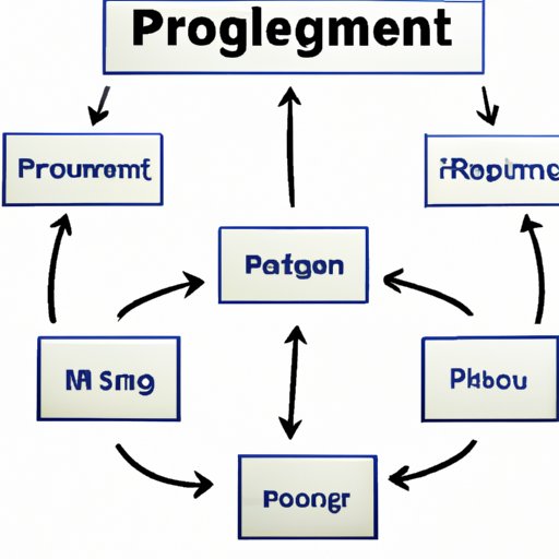Steps Involved in Managing a Project