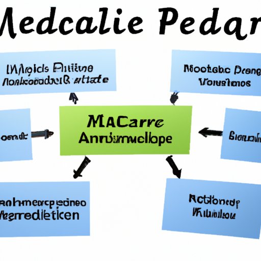 Different Parts of Medicare and How They Work Together