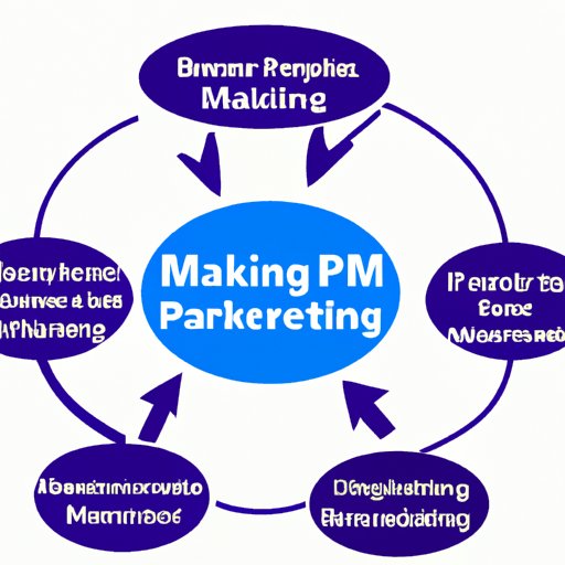 Describe the Benefits of Having a Marketing Plan