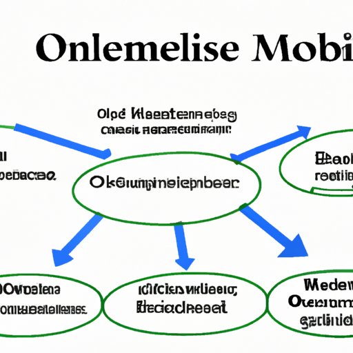 Overview of Online Business Models
