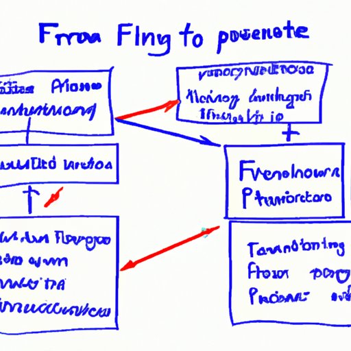 Potential Challenges and Rewards of Starting a Free Form Project
