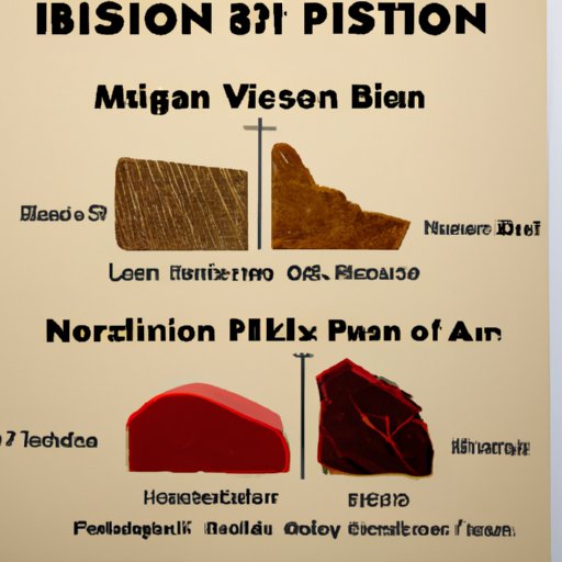 A Comparison of Bison Nutrition with Other Meats