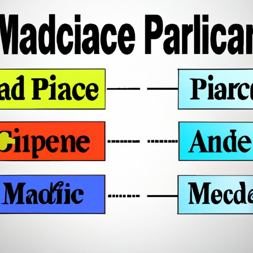Comparing Human Medicare to Other Types of Coverage