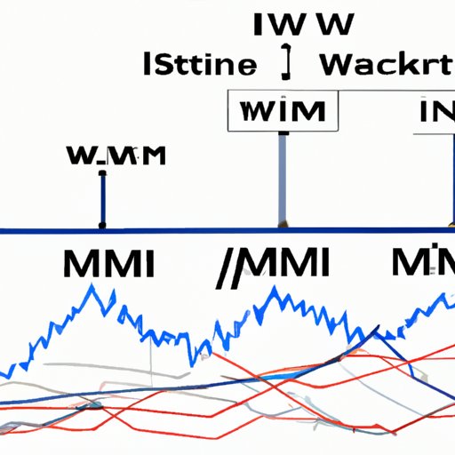 Comparing IWM to Other Investments