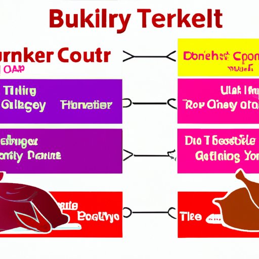A Comparison of the Health Benefits of Eating Turkey or Beef