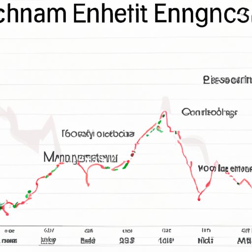 Influence of Major Events on Ethereum Price