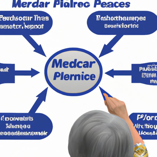 Understanding the Different Parts of Medicare
