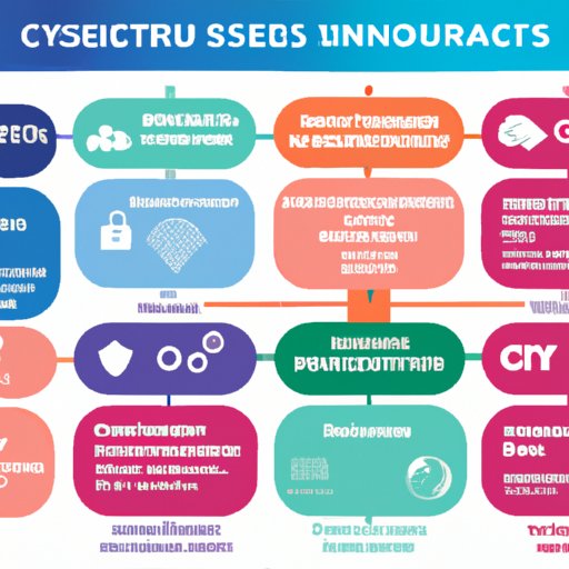 Overview of Different Types of Cybersecurity Risks