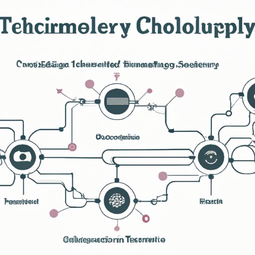 Technology and the Supply Chain