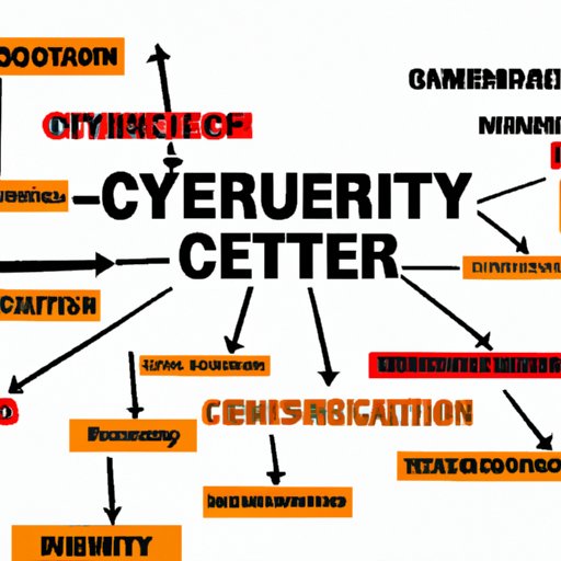 Overview of the Different Types of Cybersecurity Threats