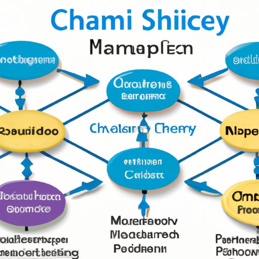 Advantages of Chain Supply Management