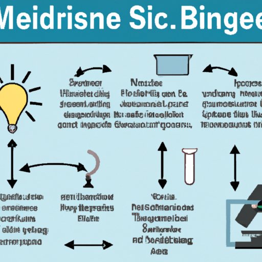 Exploring the Basics of the Scientific Method: An Overview