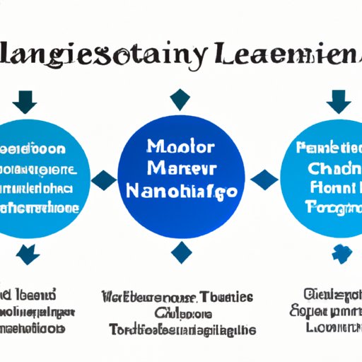 Assess the Impact of Transformational Leadership on Organizational Change