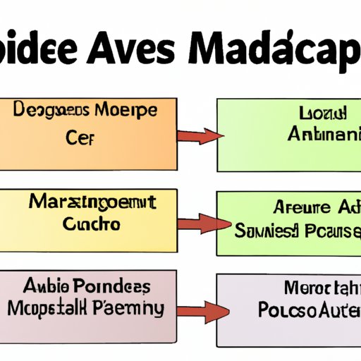 Types of Medicare Advantage Plans
