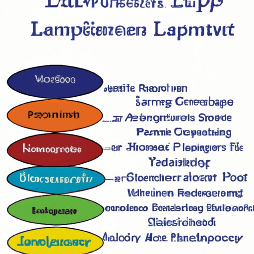 Identify and Analyze Leadership Development Programs