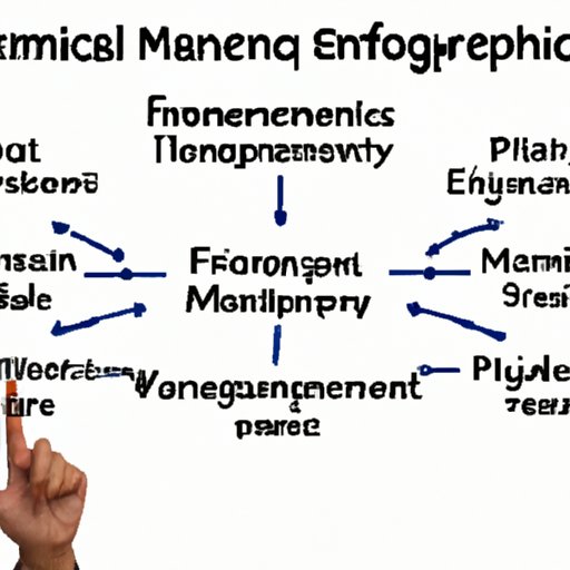 Types of Financial Management Techniques Covered