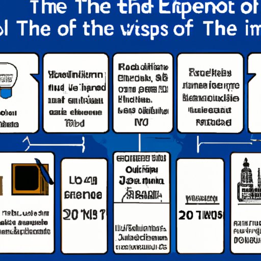 Create a Timeline of Technological Advancements Over the Past 1000 Years and Extrapolate That into the Future