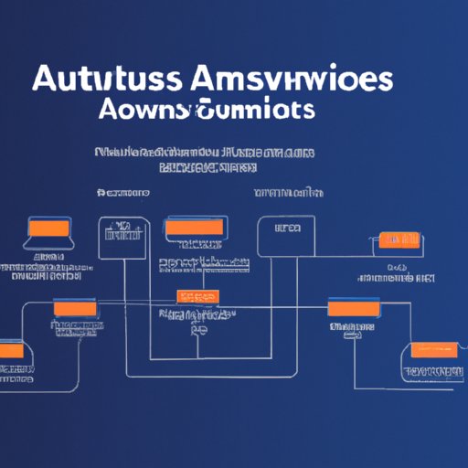 Overview of AWS Services for Infrastructure Automation