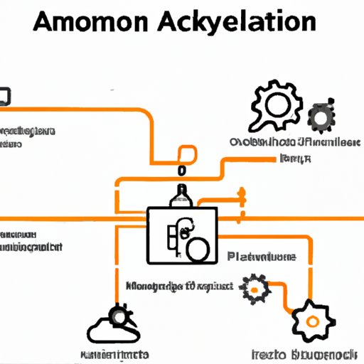 Managing Complexity with AWS Tools: Leveraging Automation for Efficiency