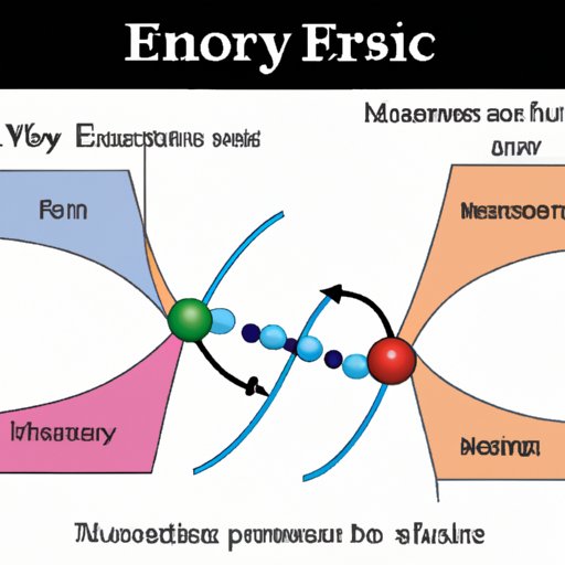 Relationship between Energy and Forces in Science
