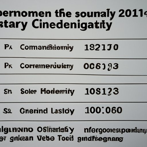 Analysis of Oil Industry Milestones