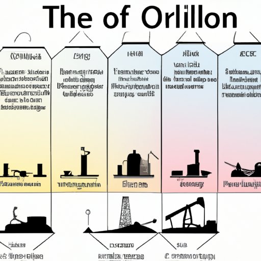 Timeline of the Invention of Oil