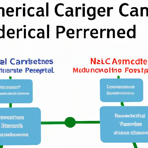 Comparing Traditional Urgent Care Services to Those Covered by Medicare