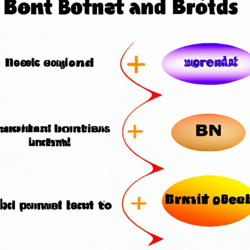 Different Types of Bonds and Their Benefits