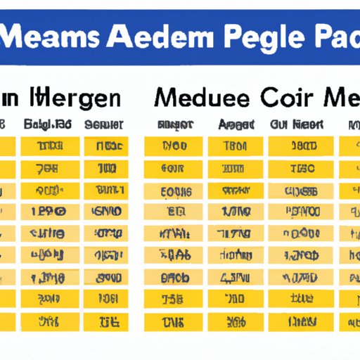 Comparing Medicare Premiums Across Age Groups