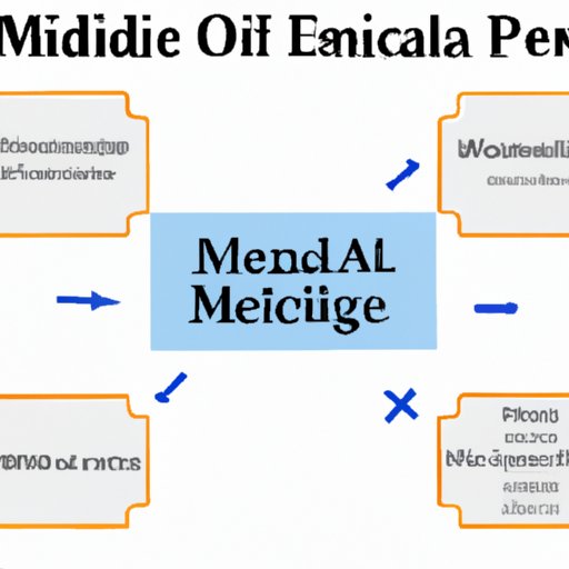 Understanding the Different Parts of Medicare