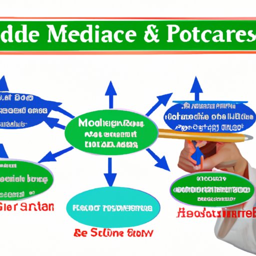 Outlining the Different Parts of Medicare Coverage
