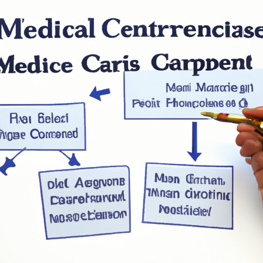 Outlining how Medicare and Medicaid coordinate care for beneficiaries