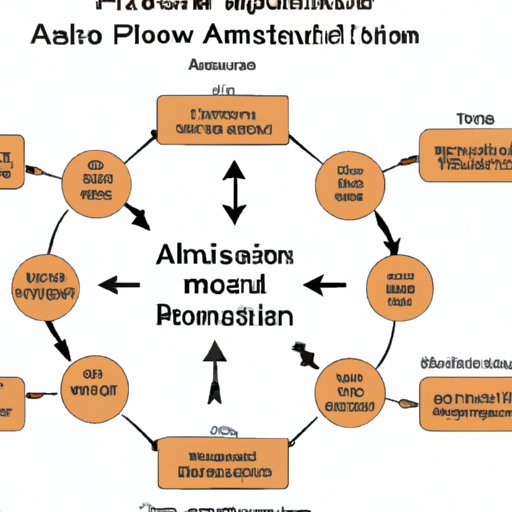 Overview of Amazon Selling Process