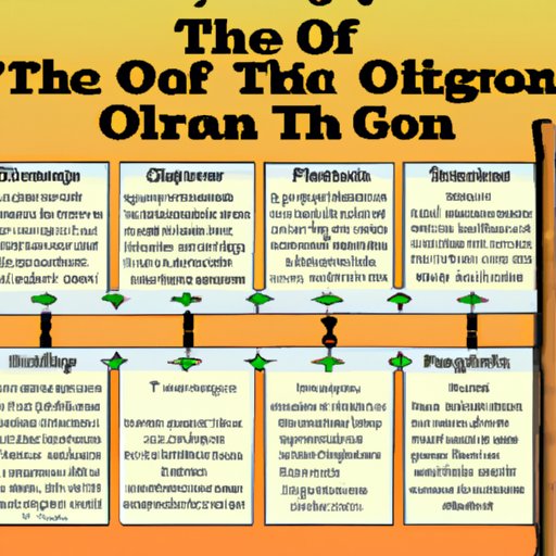 Historical Timeline of the Oregon Trail