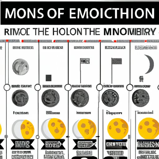 Timeline of All Moon Missions Since 1960s