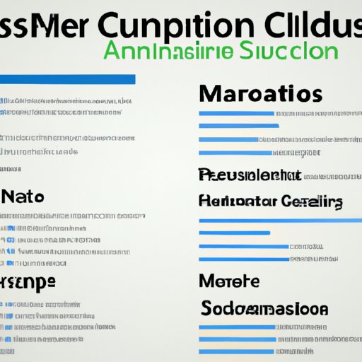 Analysis of the Current Job Market for Computer Science Majors