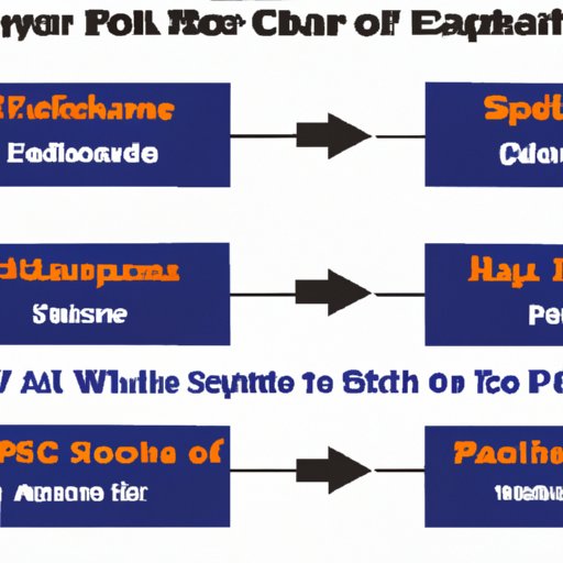 Comparison of Salaries of High School Football Coaches to Other Sports Coaches