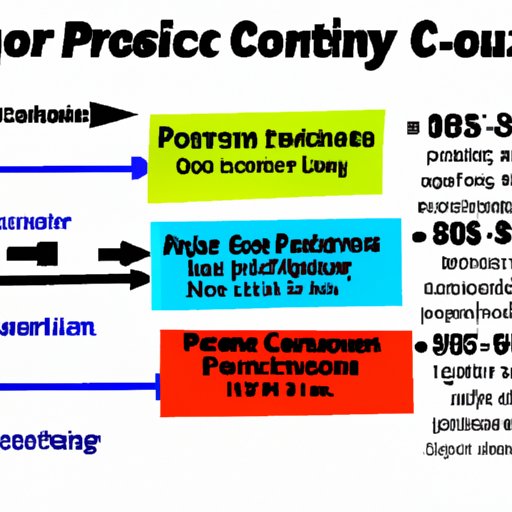 Factors that Affect the Cost