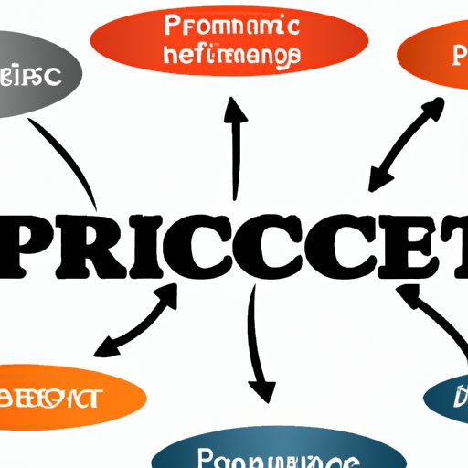 Overview of Factors that Influence Price