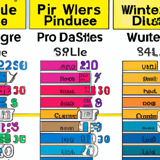 Comparing Prices for Different Types of Wells