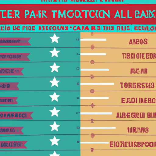 Comparing Average Teacher Salaries Across States