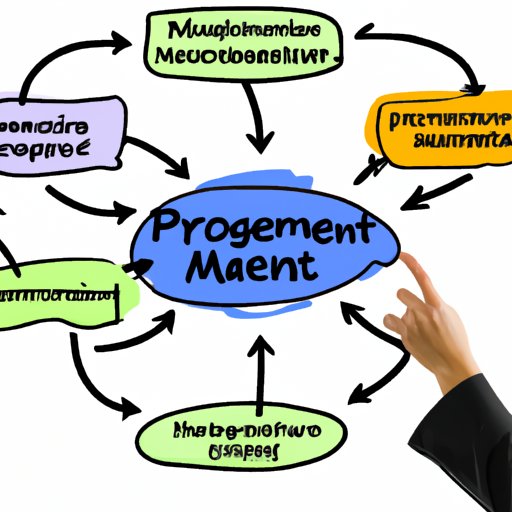 Develop an Effective Management System